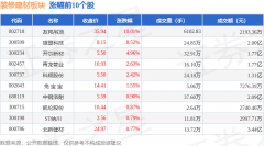 当日上证指数报收于3968.8